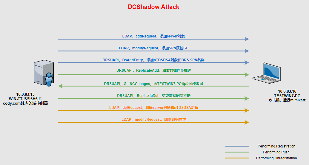 揭秘DCShadow - 斗象能力中心